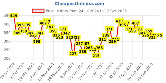 myntra.com Stylecast X Slyck Puff Sleeves Smocked Fitted Crop Top stylecast x slyck Price History Graph from 24 Jul 2024 to 11 Oct 2025