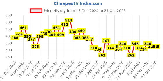 myntra.com Stylecast X Slyck Red Graphic Printed Crop Top stylecast x slyck Price History Graph from 18 Dec 2024 to 26 Oct 2025