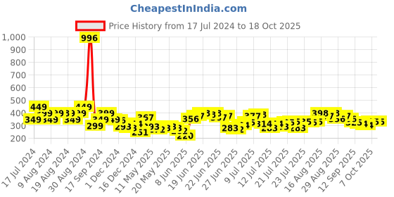 myntra.com Stylecast X Slyck Ribbed Bralette Crop Top stylecast x slyck Price History Graph from 17 Jul 2024 to 18 Oct 2025