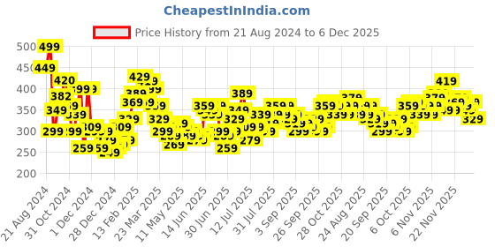 myntra.com Stylecast X Slyck Ribbed Keyhole Neck Cap Sleeve Fitted Crop Top stylecast x slyck Price History Graph from 21 Aug 2024 to 5 Dec 2025