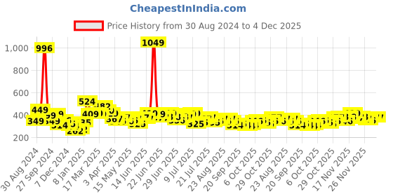 myntra.com Stylecast X Slyck Ribbed Round Neck Short Sleeves Fitted Crop Top stylecast x slyck Price History Graph from 30 Aug 2024 to 4 Dec 2025