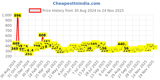 myntra.com Stylecast X Slyck Ribbed Round Neck Short Sleeves Fitted Top stylecast x slyck Price History Graph from 30 Aug 2024 to 24 Nov 2025