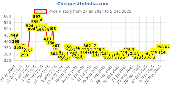 myntra.com Stylecast X Slyck Ribbed Round Neck Short Sleeves Top stylecast x slyck Price History Graph from 27 Jul 2024 to 5 Dec 2025