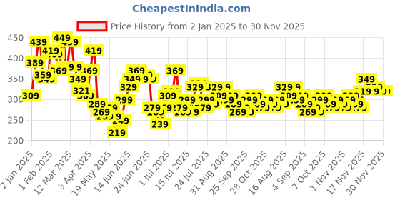 myntra.com Stylecast X Slyck Ribbed Round Neck Sleeveless Cut Out Fitted Crop Top stylecast x slyck Price History Graph from 2 Jan 2025 to 30 Nov 2025