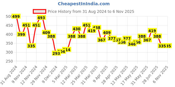 myntra.com Stylecast X Slyck Ribbed Sleeveless Cut Out Tank Top stylecast x slyck Price History Graph from 31 Aug 2024 to 5 Nov 2025