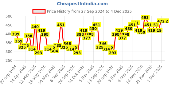 myntra.com Stylecast X Slyck Round Neck Crop Fitted Top stylecast x slyck Price History Graph from 27 Sep 2024 to 4 Dec 2025