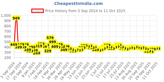 myntra.com Stylecast X Slyck Round Neck Crop Top stylecast x slyck Price History Graph from 5 Sep 2024 to 11 Oct 2025