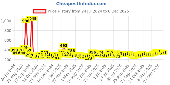myntra.com Stylecast X Slyck Round Neck Cut Out Crop Top stylecast x slyck Price History Graph from 24 Jul 2024 to 2 Dec 2025