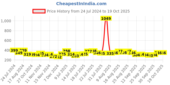 myntra.com Stylecast X Slyck Round Neck Cut Out Fitted Crop Top stylecast x slyck Price History Graph from 24 Jul 2024 to 18 Oct 2025