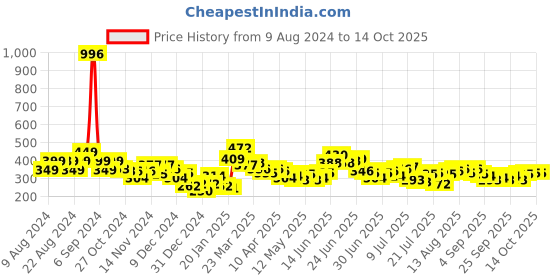 myntra.com Stylecast X Slyck Round Neck Cut Out Fitted Top stylecast x slyck Price History Graph from 9 Aug 2024 to 13 Oct 2025
