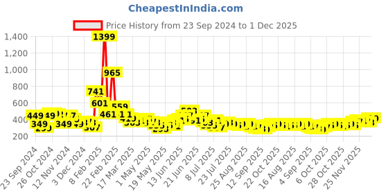 myntra.com Stylecast X Slyck Round Neck Cut Out Top stylecast x slyck Price History Graph from 23 Sep 2024 to 1 Dec 2025