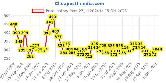 myntra.com Stylecast X Slyck Round Neck Fitted Crop Top stylecast x slyck Price History Graph from 27 Jul 2024 to 15 Oct 2025