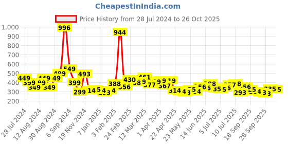 myntra.com Stylecast X Slyck Round Neck Fitted Crop Top stylecast x slyck Price History Graph from 28 Jul 2024 to 26 Oct 2025