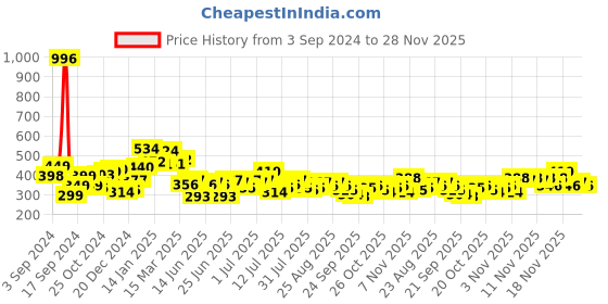myntra.com Stylecast X Slyck Round Neck Fitted Crop Top stylecast x slyck Price History Graph from 3 Sep 2024 to 28 Nov 2025