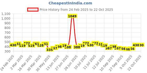 myntra.com Stylecast X Slyck Round Neck Fitted Crop Top stylecast x slyck Price History Graph from 24 Feb 2025 to 22 Oct 2025