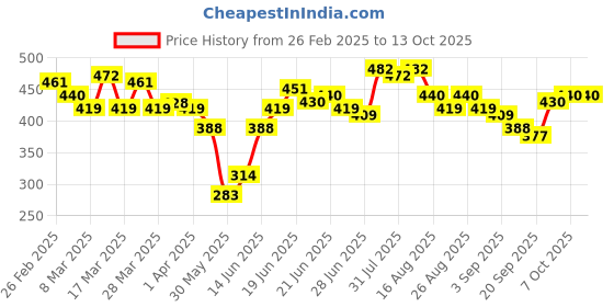 myntra.com Stylecast X Slyck Round Neck Fitted Crop Top stylecast x slyck Price History Graph from 26 Feb 2025 to 13 Oct 2025