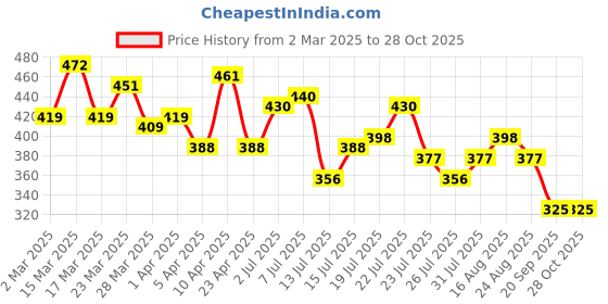 myntra.com Stylecast X Slyck Round Neck Fitted Crop Top stylecast x slyck Price History Graph from 2 Mar 2025 to 27 Oct 2025