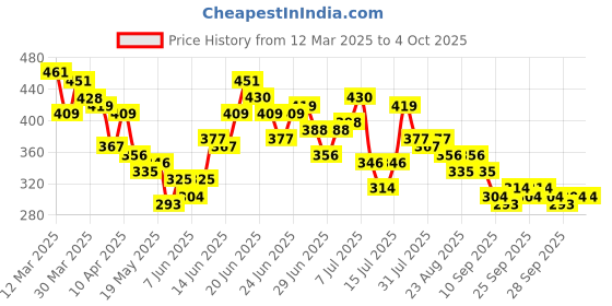 myntra.com Stylecast X Slyck Round Neck Fitted Crop Top stylecast x slyck Price History Graph from 12 Mar 2025 to 4 Oct 2025