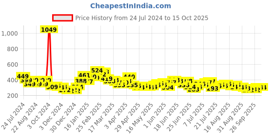 myntra.com Stylecast X Slyck Round Neck Fitted Top stylecast x slyck Price History Graph from 24 Jul 2024 to 15 Oct 2025