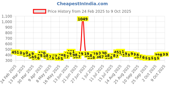 myntra.com Stylecast X Slyck Round Neck Long Sleeves Fitted Crop Top stylecast x slyck Price History Graph from 24 Feb 2025 to 4 Oct 2025