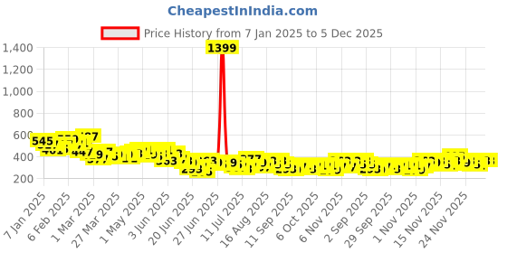 myntra.com Stylecast X Slyck Round Neck Styled Back Crop Top stylecast x slyck Price History Graph from 7 Jan 2025 to 5 Dec 2025