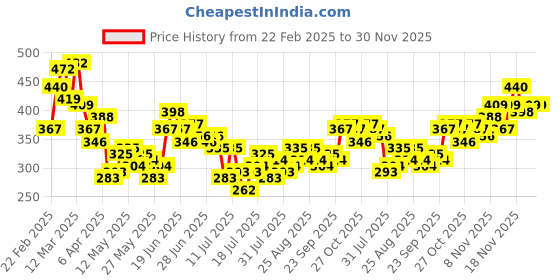 myntra.com Stylecast X Slyck Round Neck Styled Back Crop Top stylecast x slyck Price History Graph from 22 Feb 2025 to 30 Nov 2025