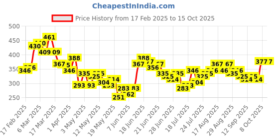 myntra.com Stylecast X Slyck Round Neck Styled Back Crop Top stylecast x slyck Price History Graph from 17 Feb 2025 to 15 Oct 2025