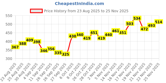 myntra.com Stylecast X Slyck Ruffles Detail Fitted Crop Top stylecast x slyck Price History Graph from 23 Aug 2025 to 22 Nov 2025