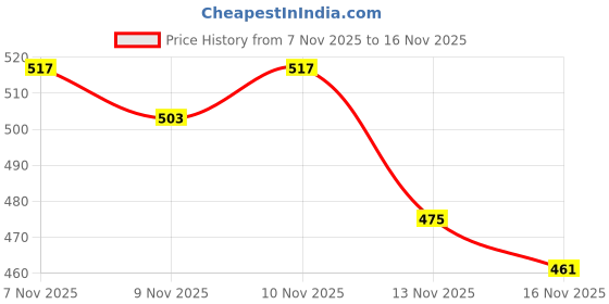 myntra.com Stylecast X Slyck Ruffles Longline Top stylecast x slyck Price History Graph from 7 Nov 2025 to 16 Nov 2025