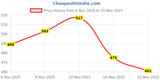 myntra.com Stylecast X Slyck Ruffles Smocked Crop Top stylecast x slyck Price History Graph from 6 Nov 2025 to 15 Nov 2025