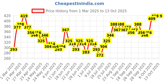 myntra.com Stylecast X Slyck Ruffles Styled Back Crop Top stylecast x slyck Price History Graph from 1 Mar 2025 to 13 Oct 2025