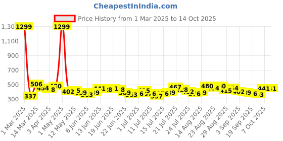 myntra.com Stylecast X Slyck Ruffles Top stylecast x slyck Price History Graph from 1 Mar 2025 to 13 Oct 2025