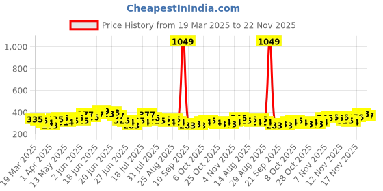 myntra.com Stylecast X Slyck Ruffles Top stylecast x slyck Price History Graph from 19 Mar 2025 to 22 Nov 2025