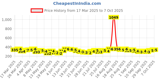 myntra.com Stylecast X Slyck Ruffles Top stylecast x slyck Price History Graph from 17 Mar 2025 to 7 Oct 2025