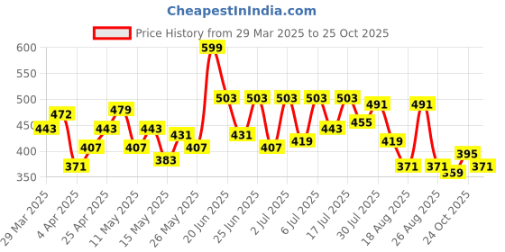 myntra.com Stylecast X Slyck Ruffles Top stylecast x slyck Price History Graph from 29 Mar 2025 to 24 Oct 2025