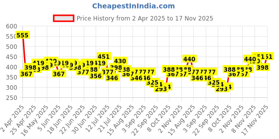 myntra.com Stylecast X Slyck Ruffles Top stylecast x slyck Price History Graph from 2 Apr 2025 to 17 Nov 2025