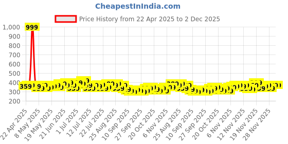 myntra.com Stylecast X Slyck Ruffles Top stylecast x slyck Price History Graph from 22 Apr 2025 to 2 Dec 2025