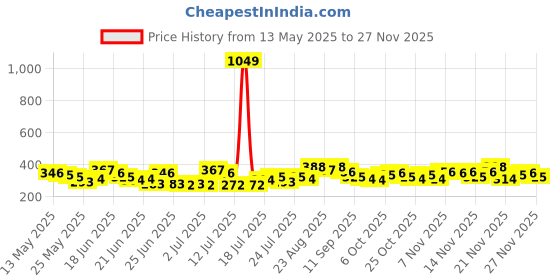 myntra.com Stylecast X Slyck Ruffles Top stylecast x slyck Price History Graph from 13 May 2025 to 25 Nov 2025
