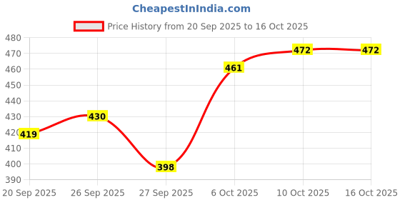 myntra.com Stylecast X Slyck Ruffles Top stylecast x slyck Price History Graph from 20 Sep 2025 to 15 Oct 2025
