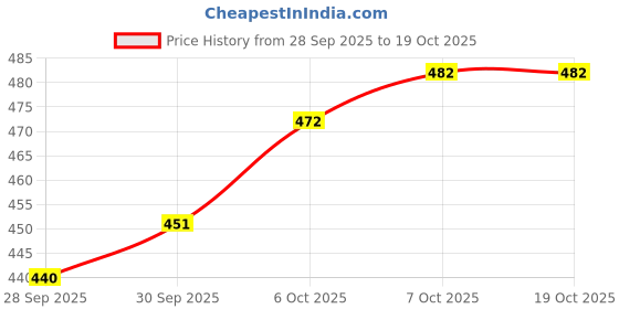 myntra.com Stylecast X Slyck Ruffles Top stylecast x slyck Price History Graph from 28 Sep 2025 to 18 Oct 2025