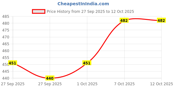 myntra.com Stylecast X Slyck Ruffles Top stylecast x slyck Price History Graph from 27 Sep 2025 to 11 Oct 2025