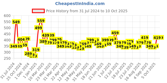 myntra.com Stylecast X Slyck Schiffli Self Design Square Neck Crop Top stylecast x slyck Price History Graph from 31 Jul 2024 to 9 Oct 2025