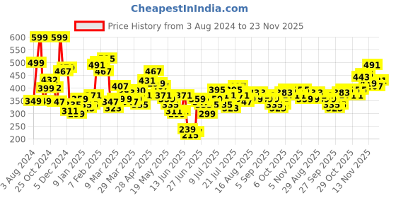 myntra.com Stylecast X Slyck Scoop Neck Crop Top stylecast x slyck Price History Graph from 3 Aug 2024 to 23 Nov 2025