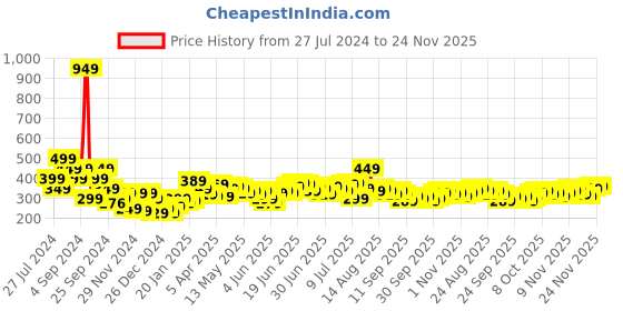 myntra.com Stylecast X Slyck Scoop Neck Fitted Crop Top stylecast x slyck Price History Graph from 27 Jul 2024 to 24 Nov 2025