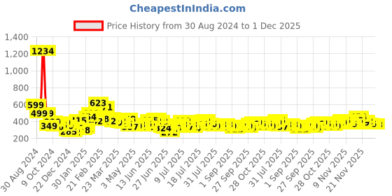 myntra.com Stylecast X Slyck Scoop Neck Fitted Crop Top stylecast x slyck Price History Graph from 30 Aug 2024 to 30 Nov 2025