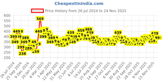 myntra.com Stylecast X Slyck Scoop Neck Ribbed Fitted Crop Top stylecast x slyck Price History Graph from 26 Jul 2024 to 24 Nov 2025