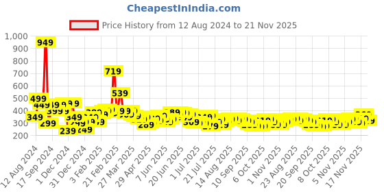 myntra.com Stylecast X Slyck Scoop Neck Ribbed Fitted Crop Top stylecast x slyck Price History Graph from 12 Aug 2024 to 21 Nov 2025
