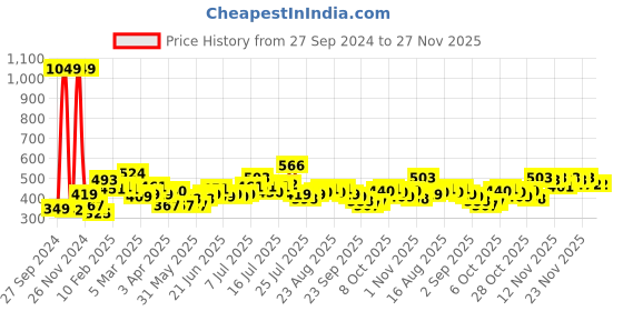 myntra.com Stylecast X Slyck Self Design Bell Sleeve Crop Top stylecast x slyck Price History Graph from 27 Sep 2024 to 26 Nov 2025