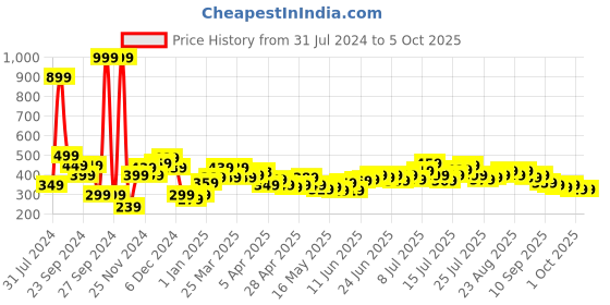 myntra.com Stylecast X Slyck Self Design Fitted Crop Top stylecast x slyck Price History Graph from 31 Jul 2024 to 4 Oct 2025