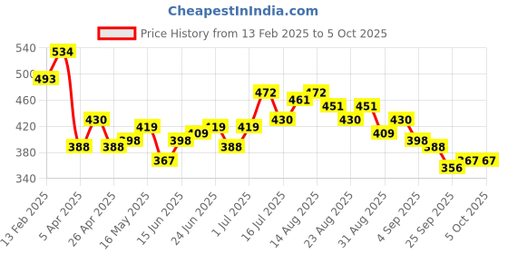 myntra.com Stylecast X Slyck Self Design Fitted Crop Top stylecast x slyck Price History Graph from 13 Feb 2025 to 4 Oct 2025